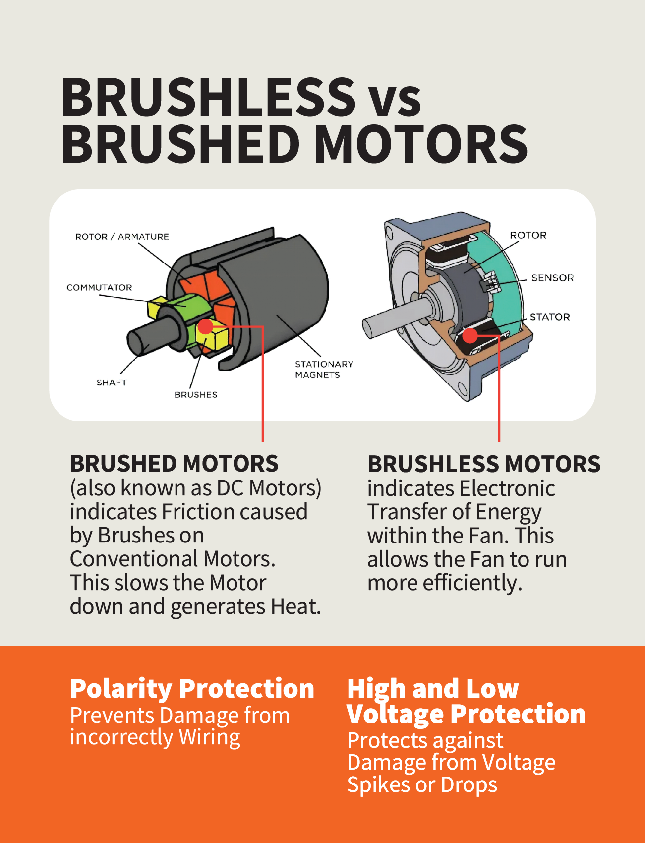 An infographic compares brushed and brushless motors with labeled diagrams, feature highlights, and protection like polarity/voltage safeguards—ideal for the Explore Carabreeze Caravan Fan Black 12V caravan fan setup.