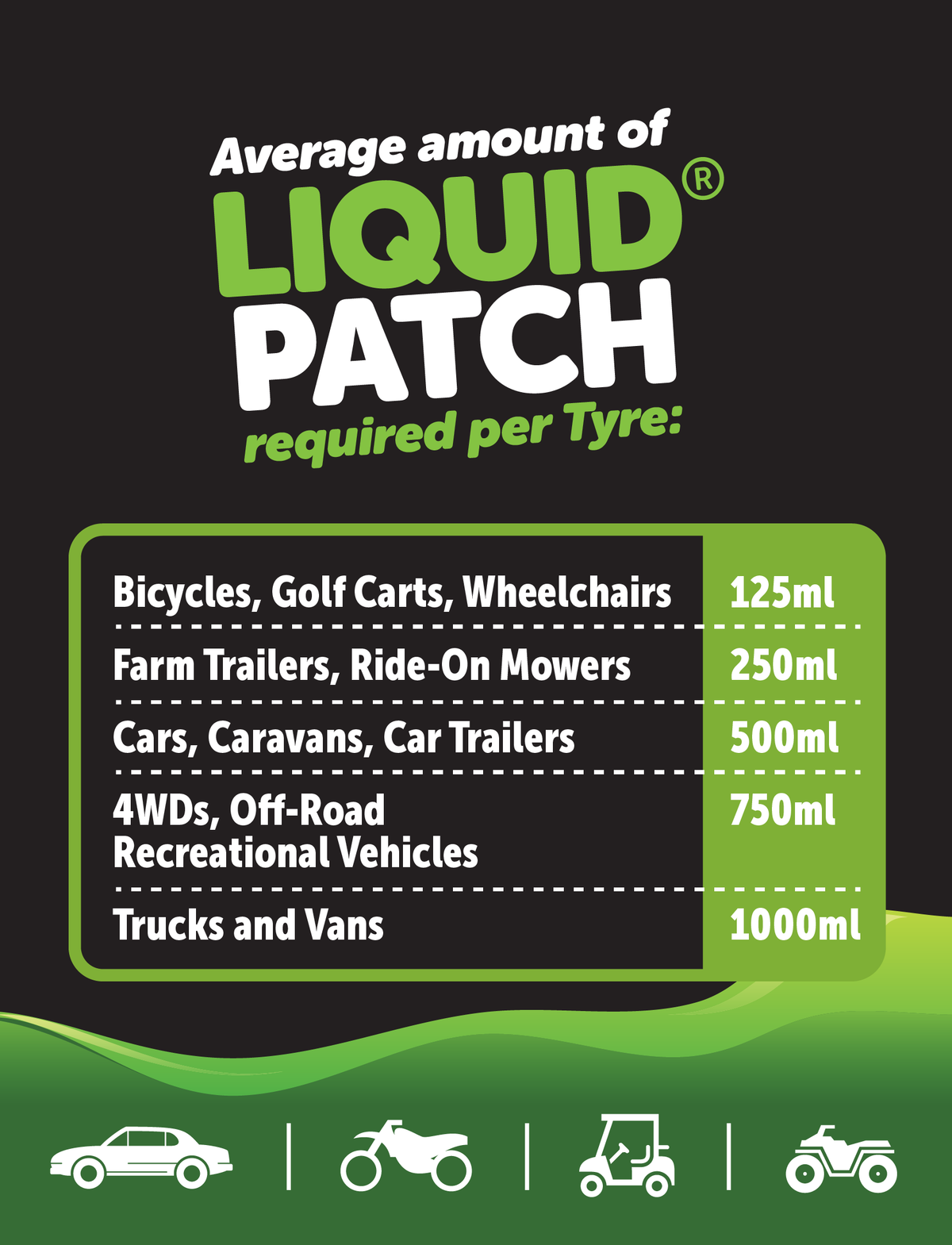 A chart titled "Average amount of Liquid Patch required per Tyre" shows the quantities—Bicycles (125ml), Farm Trailers (250ml), Cars (500ml), 4WDs (750ml), and Trucks (1000ml)—for automatic puncture protection, set against a sleek black and green background.