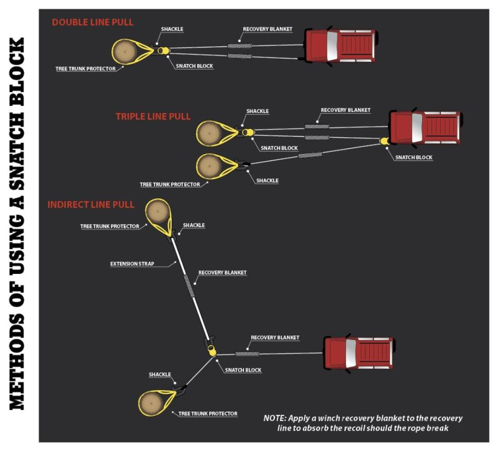 Diagram of three snatch block towing methods—Double, Triple, and Indirect Line Pull—features vehicles, synthetic winch rope, Snatch Ring 10,000kg by Mean Mother 4x4, shackles, tree trunk protectors. Instructions emphasize using winch blankets for safety during recovery.