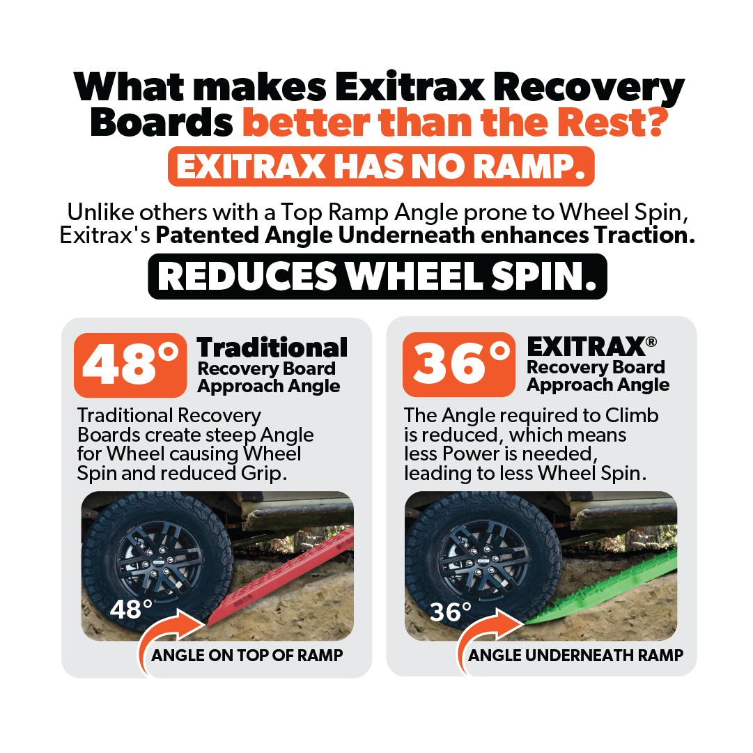 Infographic comparing traditional recovery boards and Exitrax Recovery Board Ultimate 1150 - Black, Pair + Free Tyre Deflator. Traditional boards have a 48-degree top ramp approach angle causing wheel spin, while the Exitrax Recovery Boards feature a patented 36-degree underneath approach angle, decreasing wheel spin and requiring less power for your 4x4.