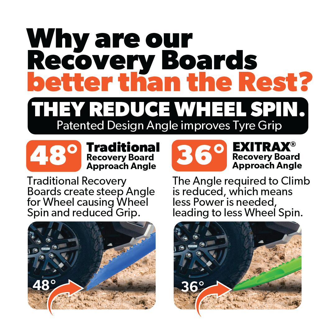 Infographic comparing traditional recovery boards with the Exitrax Recovery Board 930 Series - Green, Pair (Trade Show Only). Traditional boards feature a 48-degree angle, often resulting in wheel spin. In contrast, the Exitrax Recovery Boards have a 36-degree angle that minimizes climb and reduces wheel spin thanks to enhanced tyre grip. Additionally, they come with a Lifetime Warranty for added peace of mind.