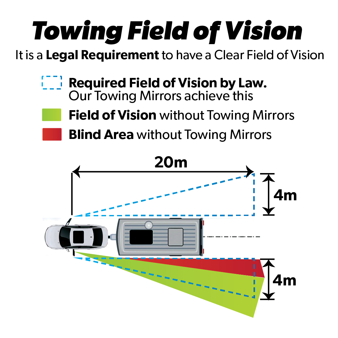 A diagram illustrating a car towing a trailer. Annotations highlight extended vision: a green dotted area indicates visibility with the easy installation of Drive Towing Mirrors by Drive, a dashed blue line represents the legal requirement for visibility, and a solid red area depicts the blind spot without using the towing mirrors.